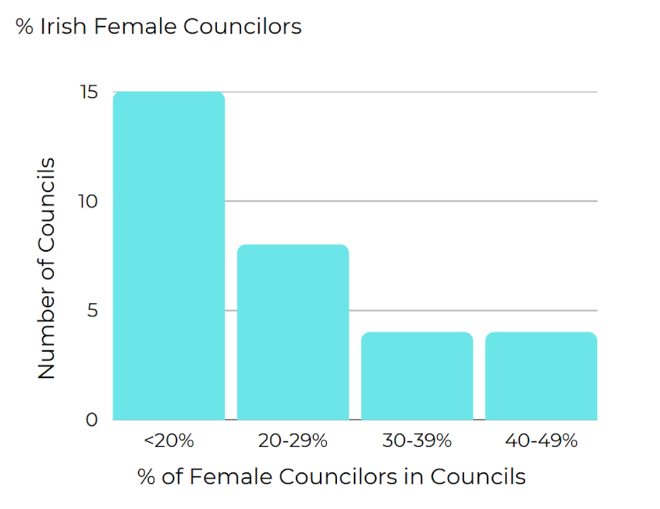 Bar graph showing Number of Councils on the Y axis and percent ogffemale councilors on the X axis