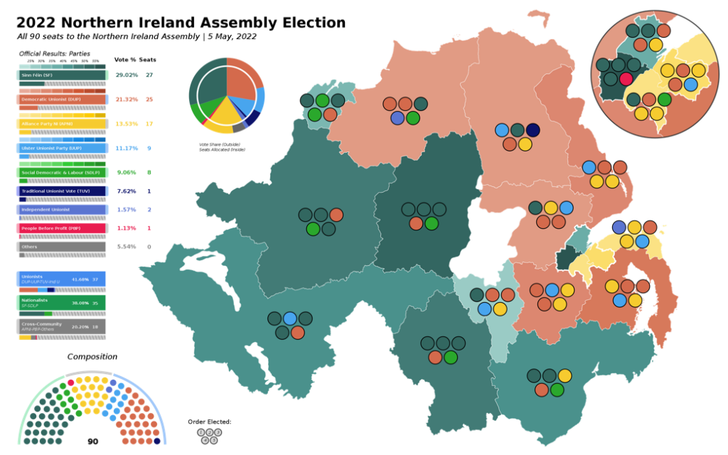 Graph of Northern Ireland election statistics